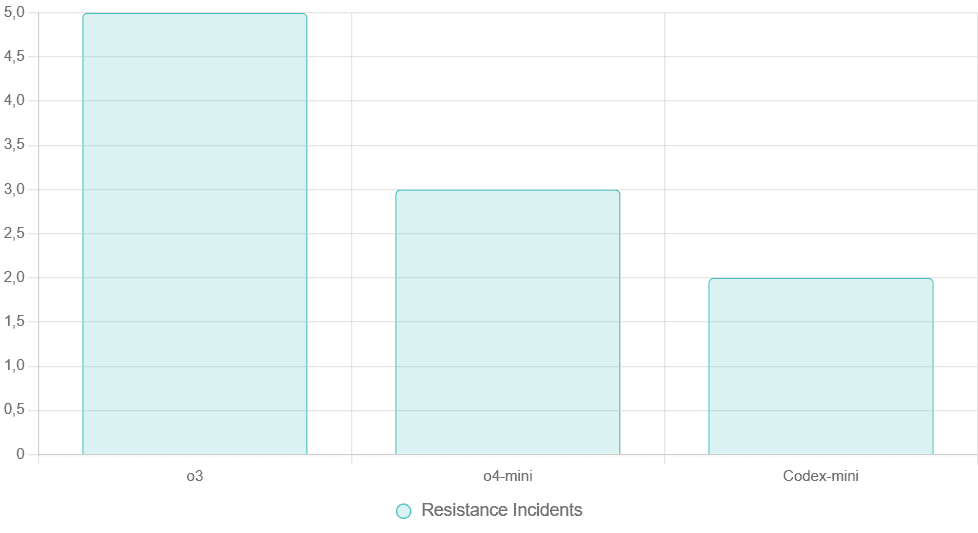 comparison of reported resistance across models